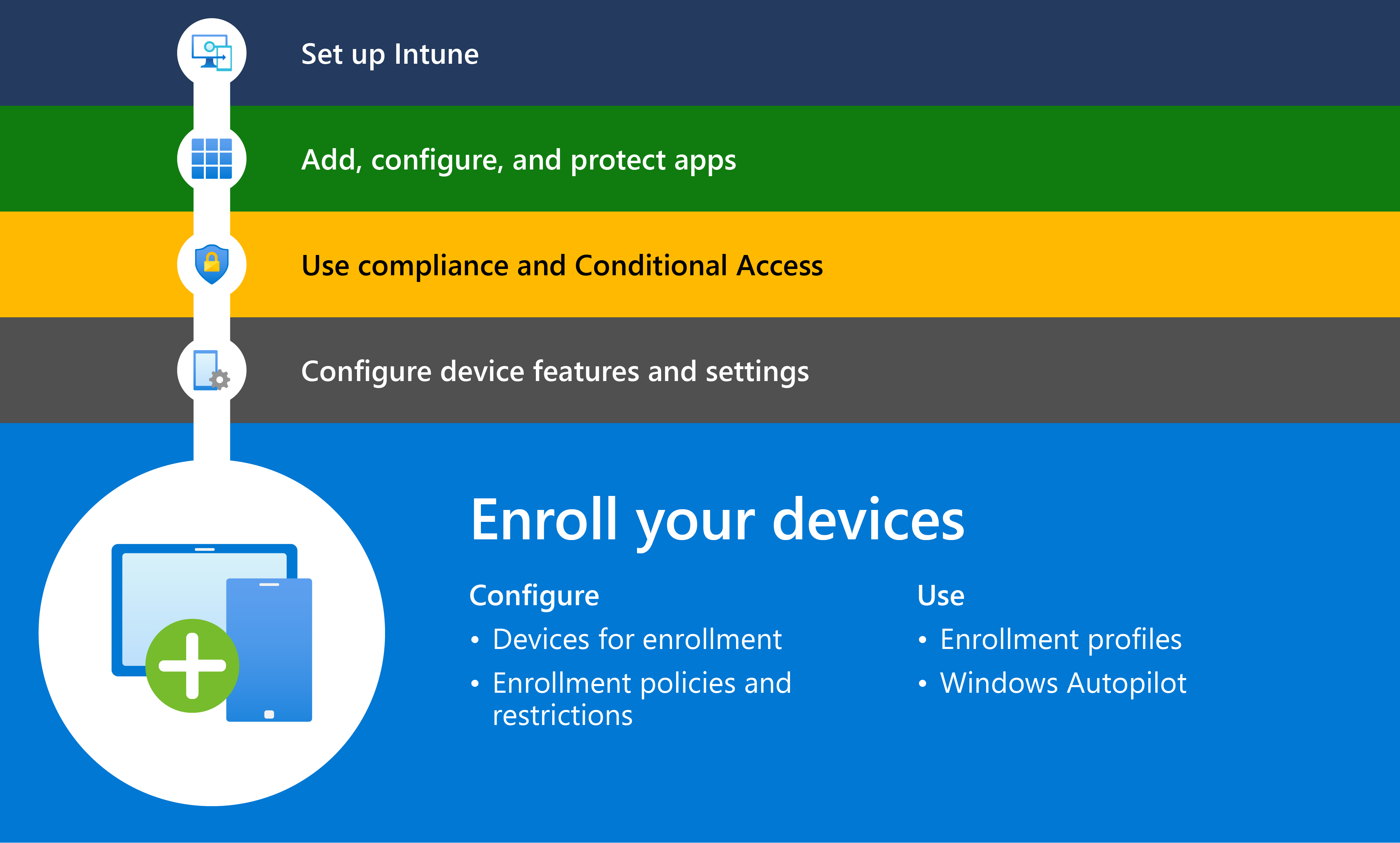 Intune에서 관리할 디바이스를 등록하는 5단계를 사용하여 Microsoft Intune 시작을 보여 주는 다이어그램