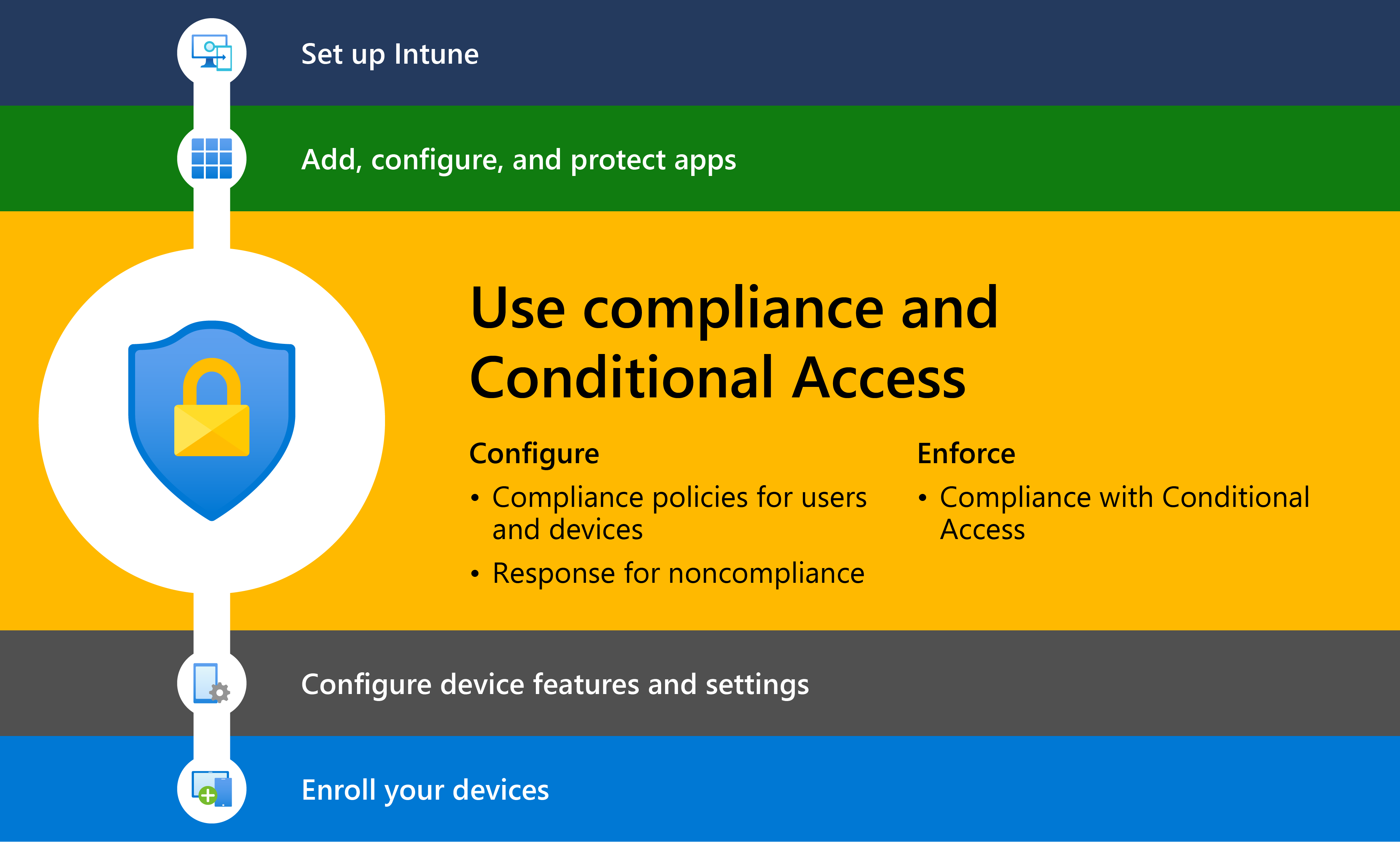 규정 준수 및 조건부 액세스 정책을 만드는 3단계를 사용하여 Microsoft Intune 시작을 보여 주는 다이어그램