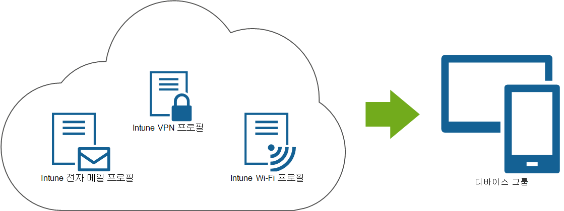 Microsoft Intune에서 최종 사용자 디바이스로 배포된 이메일, VPN 및 Wi-Fi 프로필을 보여 주는 다이어그램