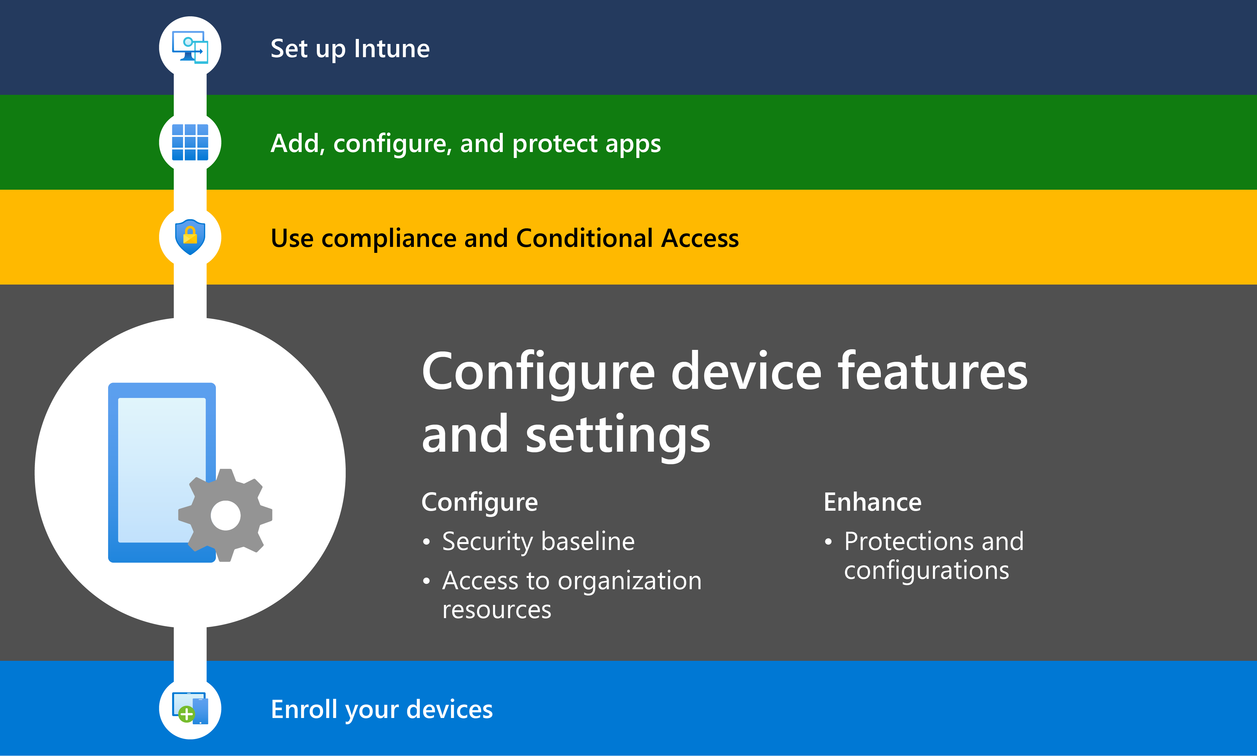 디바이스 기능 및 보안 설정을 구성하는 4단계를 사용하여 Microsoft Intune 시작을 보여 주는 다이어그램