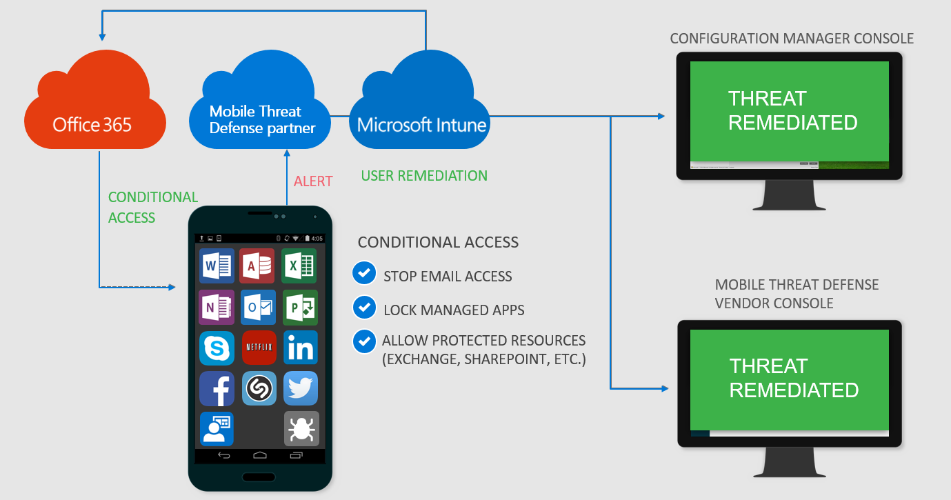 Mobile Threat Defense 감염된 장치를 보여주는 이미지