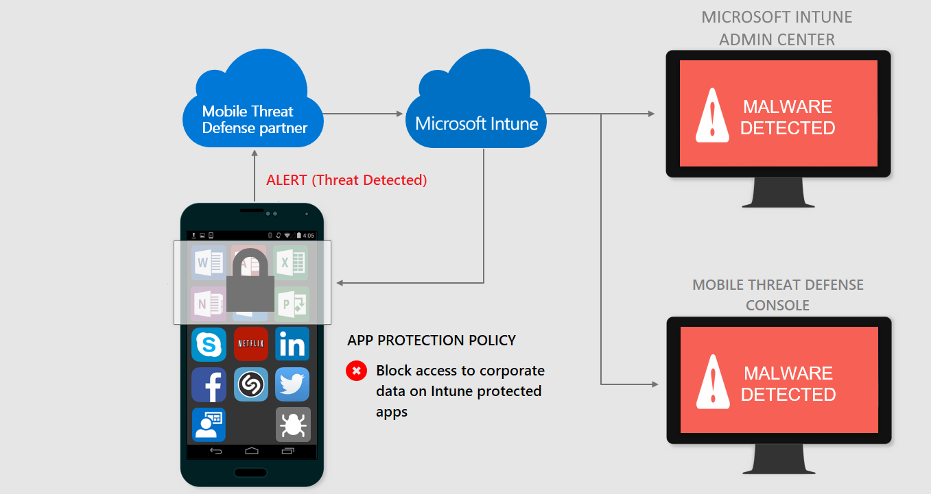 Mobile Threat Defense에 감염된 디바이스를 보여 주는 이미지