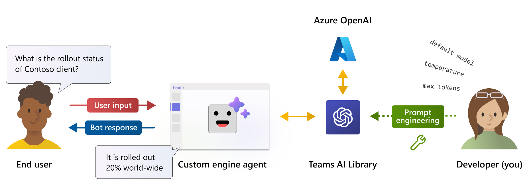 A diagram that shows how a custom engine agent in Teams works