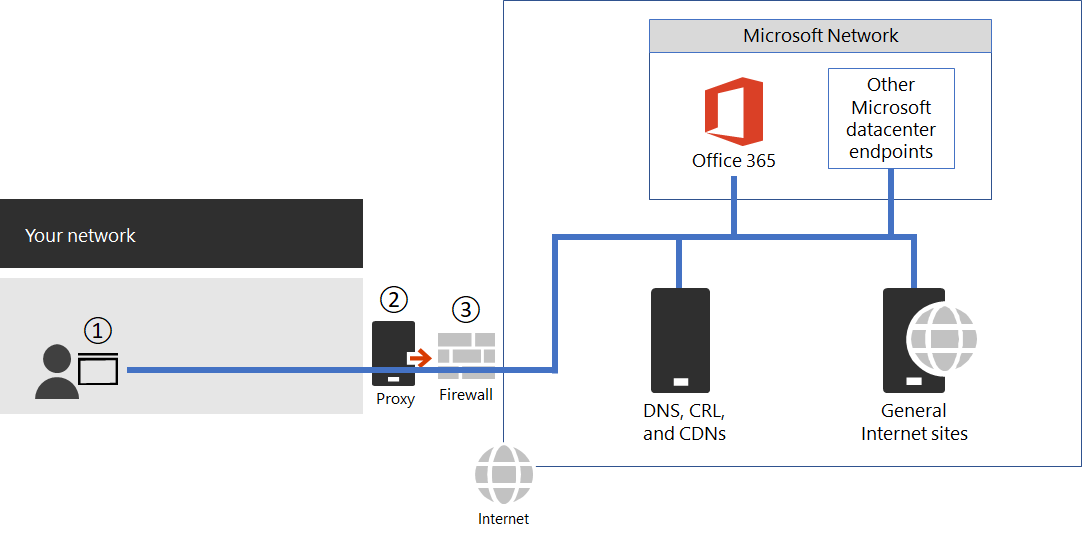 방화벽 및 프록시를 통해 Microsoft 365에 연결