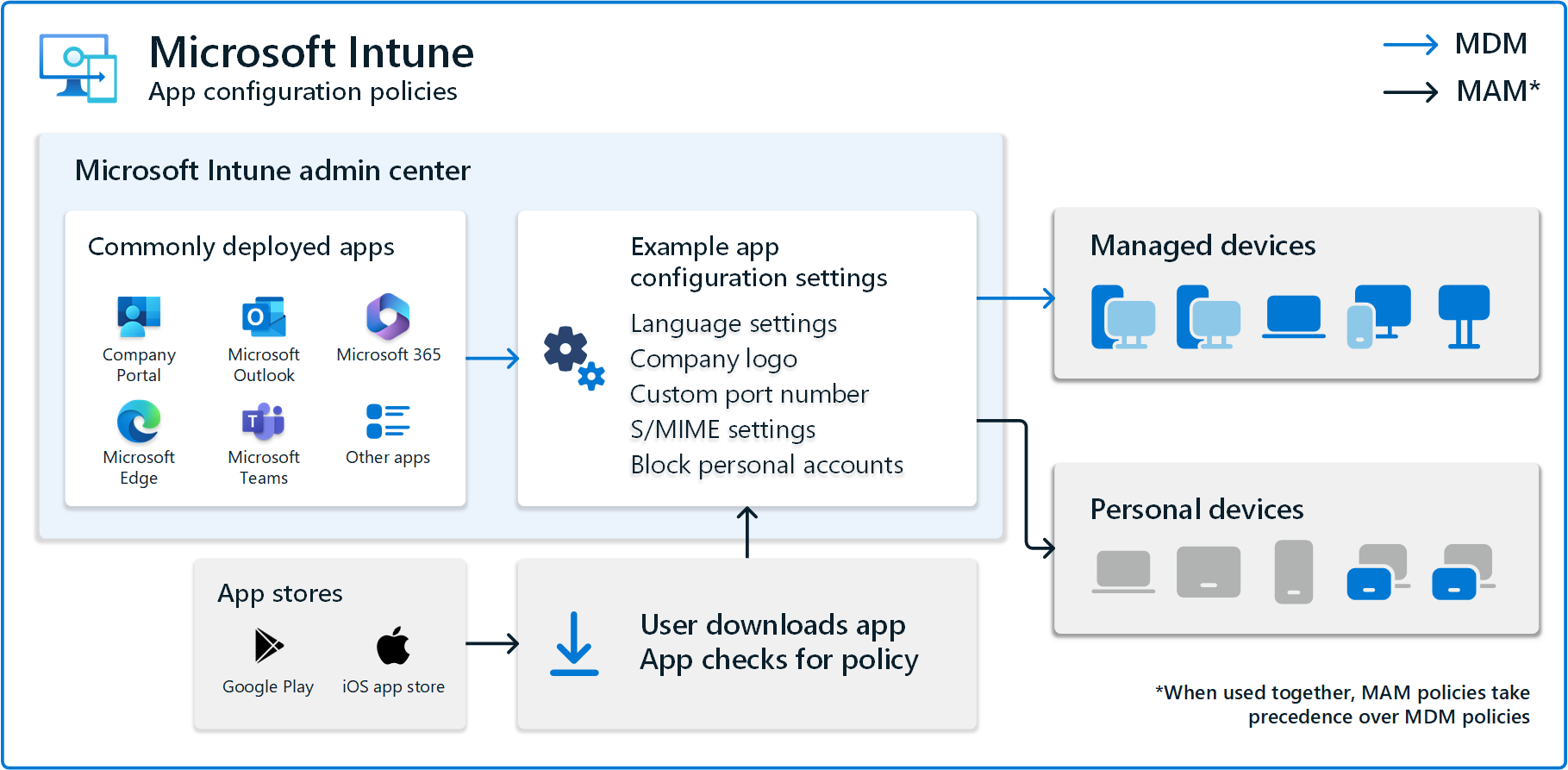 Microsoft Intune 사용하여 앱을 구성할 때의 프로세스 흐름