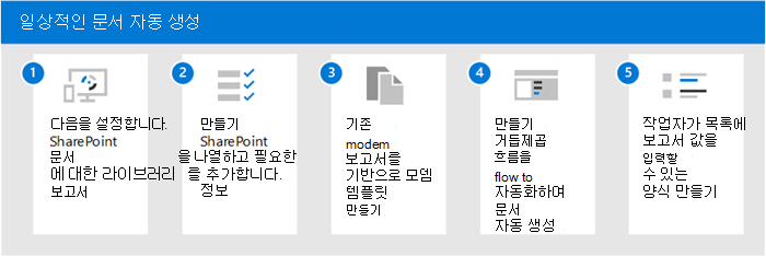 Syntex를 사용하여 일상적인 문서를 생성하는 단계를 보여 주는 다이어그램