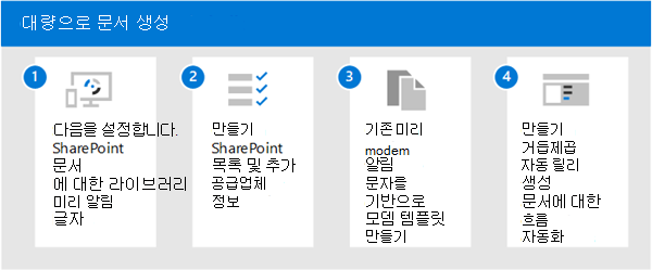 Syntex를 사용하여 문서를 대량으로 생성하는 단계를 보여 주는 다이어그램