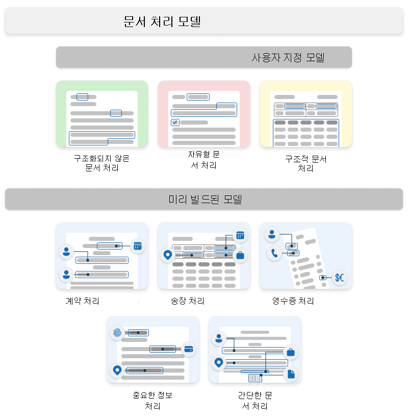 Syntex 사용자 지정 및 미리 빌드된 모델의 유형을 보여 주는 다이어그램