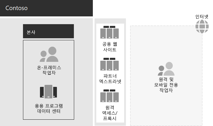 기존 Contoso IT 인프라.