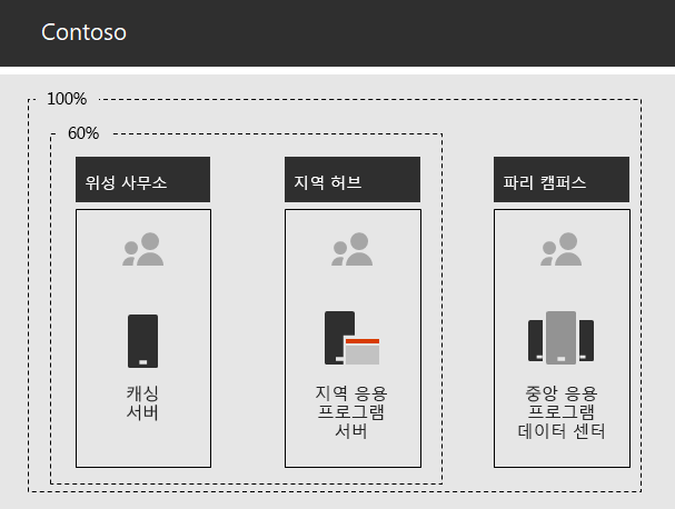 내부 애플리케이션을 위한 Contoso 인프라입니다.