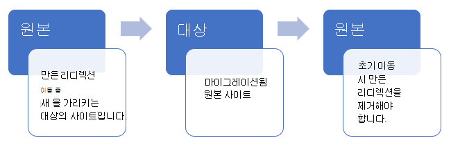 리디렉션을 만드는 방법의 흐름도