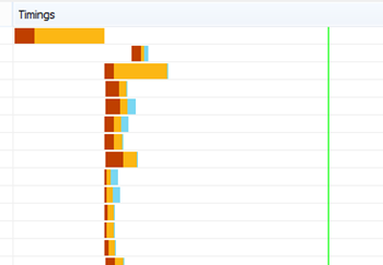 SharePoint에서 요청된 페이지를 로드하는 데 걸리는 시간을 보여 주는 다이어그램