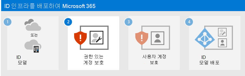 Microsoft 365 권한 있는 계정 보호