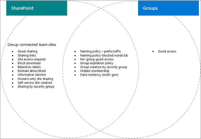 SharePoint, Viva Engage 및 그룹 기능의 벤 다이어그램