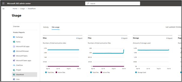 Microsoft 365 관리 센터의 SharePoint 사용 페이지를 보여 주는 스크린샷