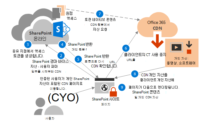 워크플로 다이어그램: 프라이빗 원본에서 Office 365 CDN 자산 검색