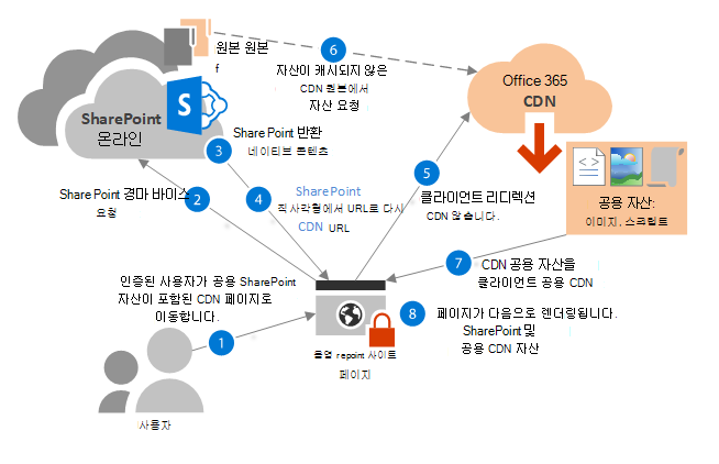 워크플로 다이어그램: 공용 원본에서 Office 365 CDN 자산 검색