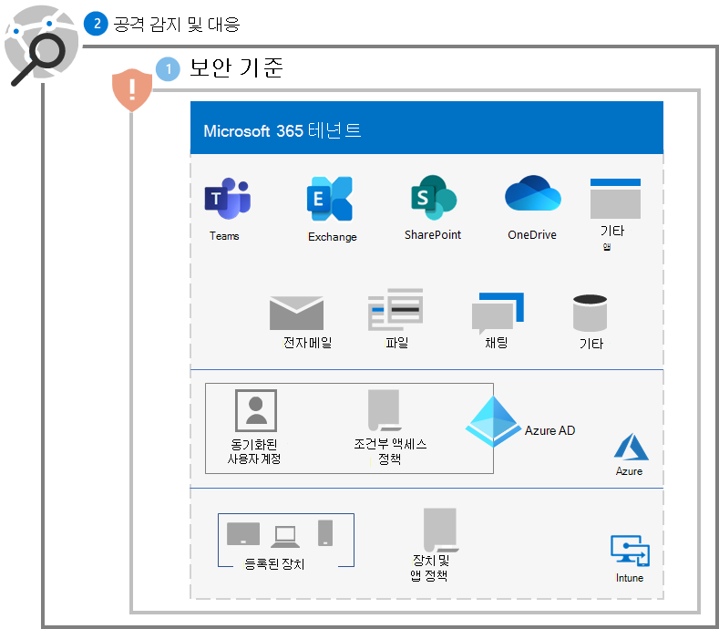 2단계 이후 Microsoft 365 테넌트에 대한 랜섬웨어 보호