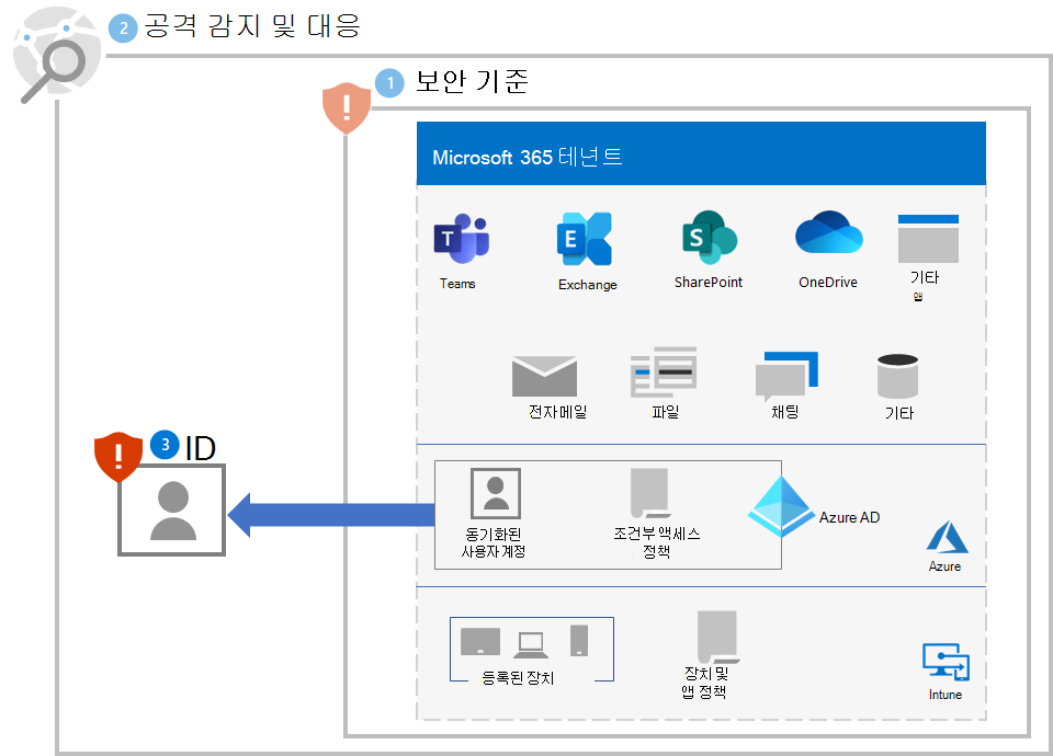 3단계 이후 Microsoft 365 테넌트에 대한 랜섬웨어 보호