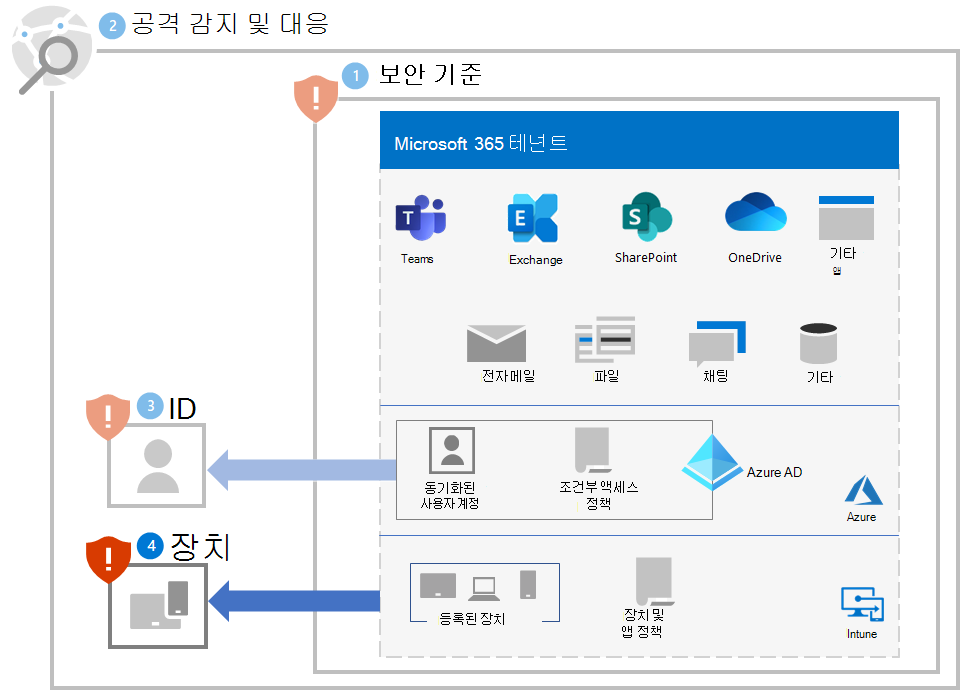 4단계 이후 Microsoft 365 테넌트에 대한 랜섬웨어 보호