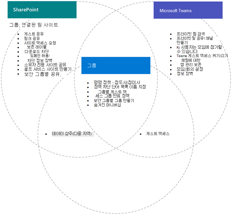 SharePoint, Teams 및 그룹 기능의 벤 다이어그램