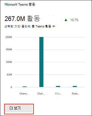 Microsoft 365 보고서 - Microsoft Teams 활동 카드.