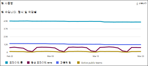 Teams 사용 현황 활동 보고서 - 팀 사용량.