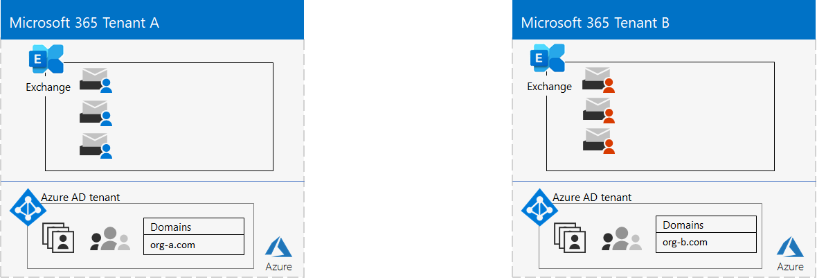 여러 Microsoft 365 테넌트 및 해당 사서함.