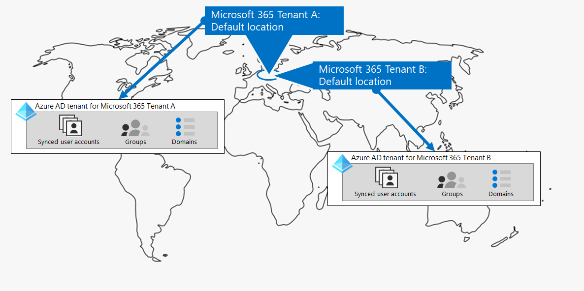 고유한 Microsoft Entra 테넌트가 있는 여러 Microsoft 365 테넌트.