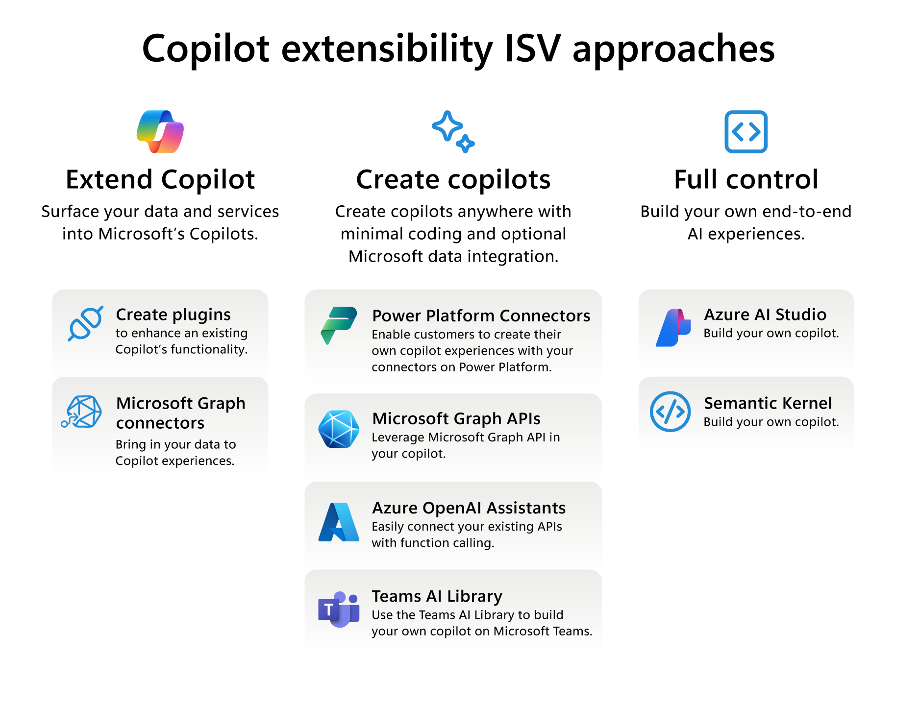 Microsoft Copilot 구성 요소, AI 오케스트레이션 및 기본 Microsoft 클라우드 인프라를 보여 주는 다이어그램