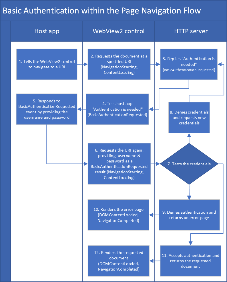 Flow of navigation events for basic authentication for WebView2 apps