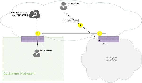 Microsoft Teams 온라인 통화 흐름 그림 03.