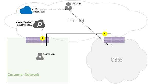 Microsoft Teams 온라인 통화 흐름 그림 10.