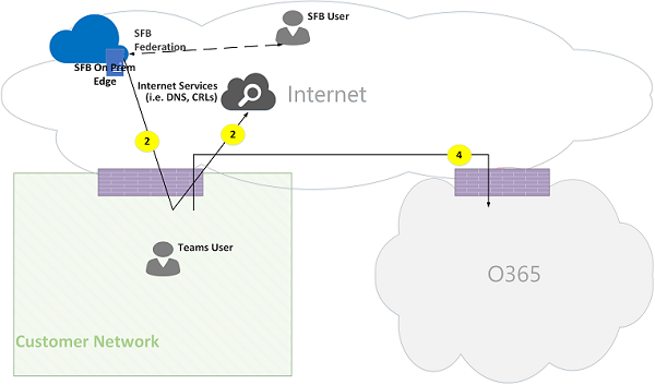 Microsoft Teams 온라인 통화 흐름 그림 11.