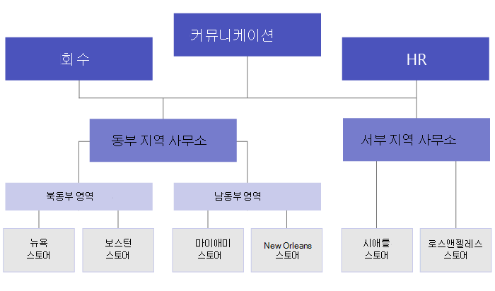 팀 계층 구조의 예