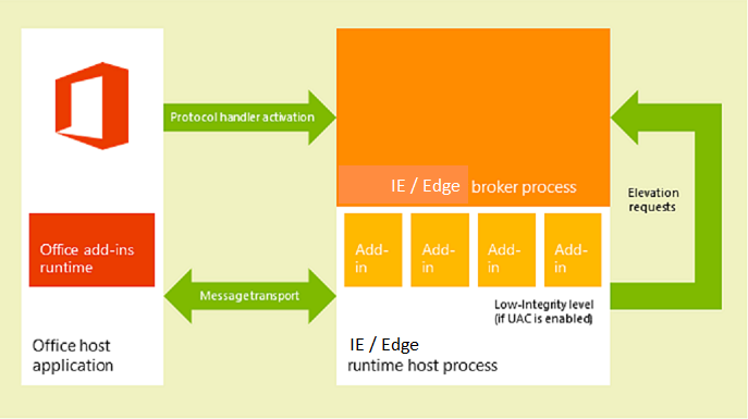 Diagram of the Office Add-ins runtime environment on Windows desktop and tablet clients.