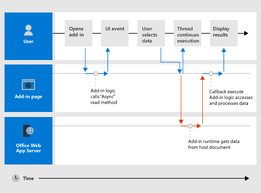 Diagram showing the command execution interaction over time with the user, the add-in page, and the web app server hosting the add-in.