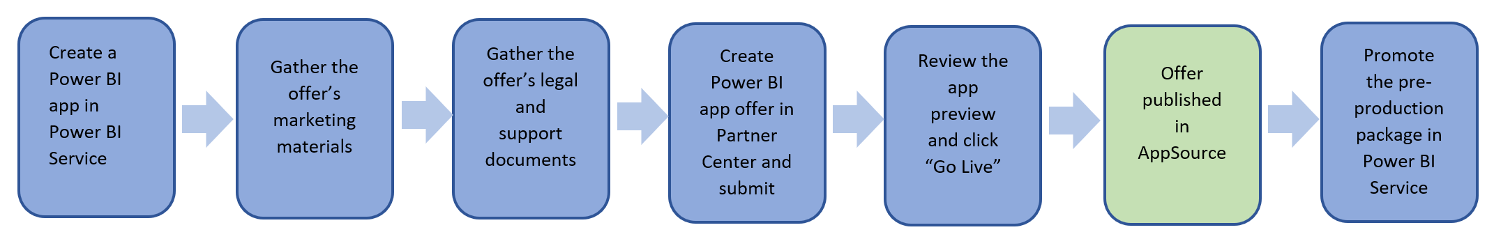 Power BI 앱 제품을 게시하는 단계의 개요입니다.