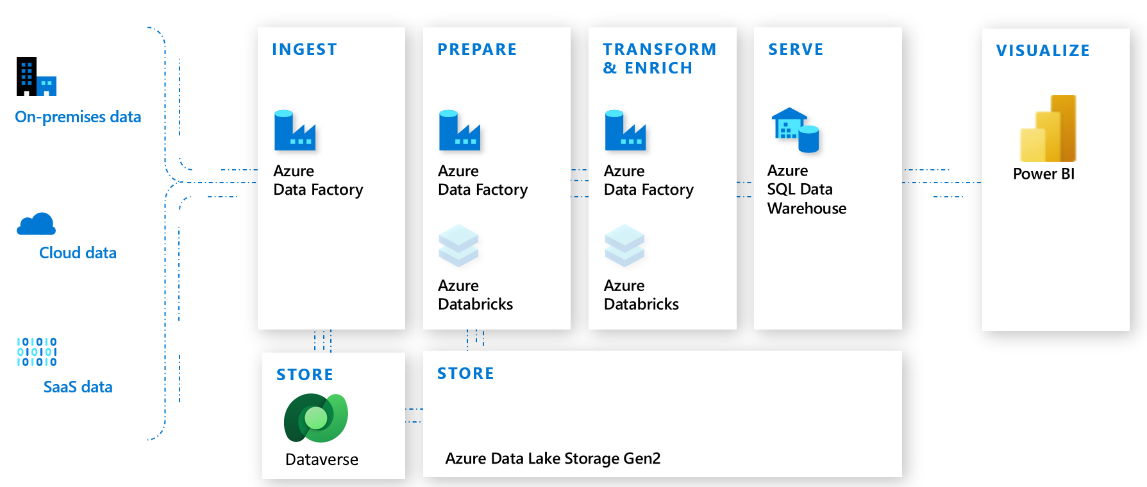 Azure 서비스를 포함한 Dataverse