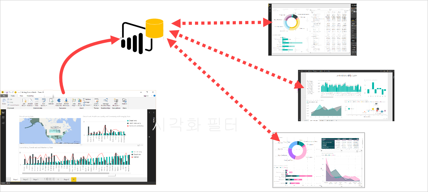 동일한 의미 체계 모델을 기반으로 하는 여러 보고서를 보여 주는 다이어그램.