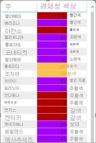 계산된 값 기반 색이 적용된 예시 테이블입니다.