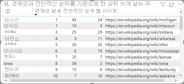 웹 URL 열이 있는 테이블