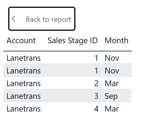 Power BI 서비스 스크린샷. 선택된 열 요소의 모든 데이터가 하나의 테이블에 표시되어 있음.