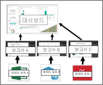 대시보드, 보고서, 의미 체계 모델 간의 관계를 보여 주는 다이어그램.