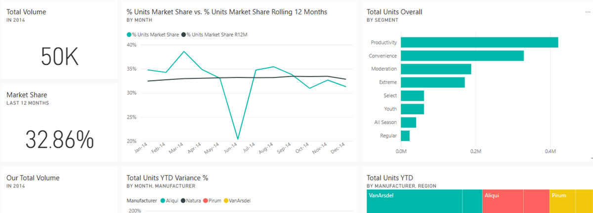 대시보드 캔버스를 보여 주는 Power BI 서비스의 스크린샷.