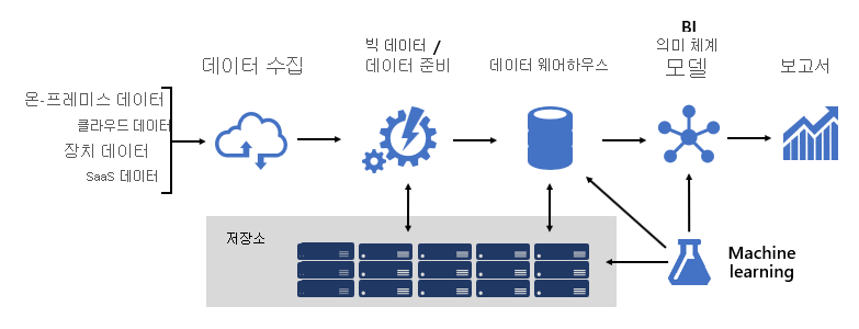 데이터 원본에서 데이터 수집, 빅 데이터, 저장소, 데이터 웨어하우스, BI 의미 체계 모델링, 보고, 기계 학습까지 BI 플랫폼 아키텍처 다이어그램을 보여 주는 다이어그램.