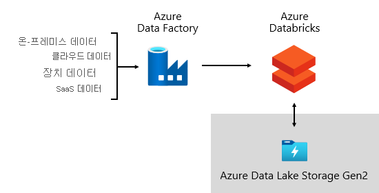 이미지는 Azure Data Factory에서 데이터를 제공하고 Azure Data Lake Storage Gen2를 통해 Azure Databricks로 데이터 파이프라인을 오케스트레이션하는 방법을 보여 줍니다.