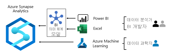 Power BI, Excel 및 Azure Machine Learning과 함께 Azure Synapse Analytics 사용을 보여 주는 이미지.