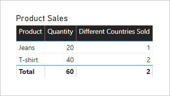 두 제품이 테이블 시각적 개체에 나열됨을 보여 주는 다이어그램. “Different Countries Sold” 열에서 Jeans는 1이고, T-shirt는 2입니다.