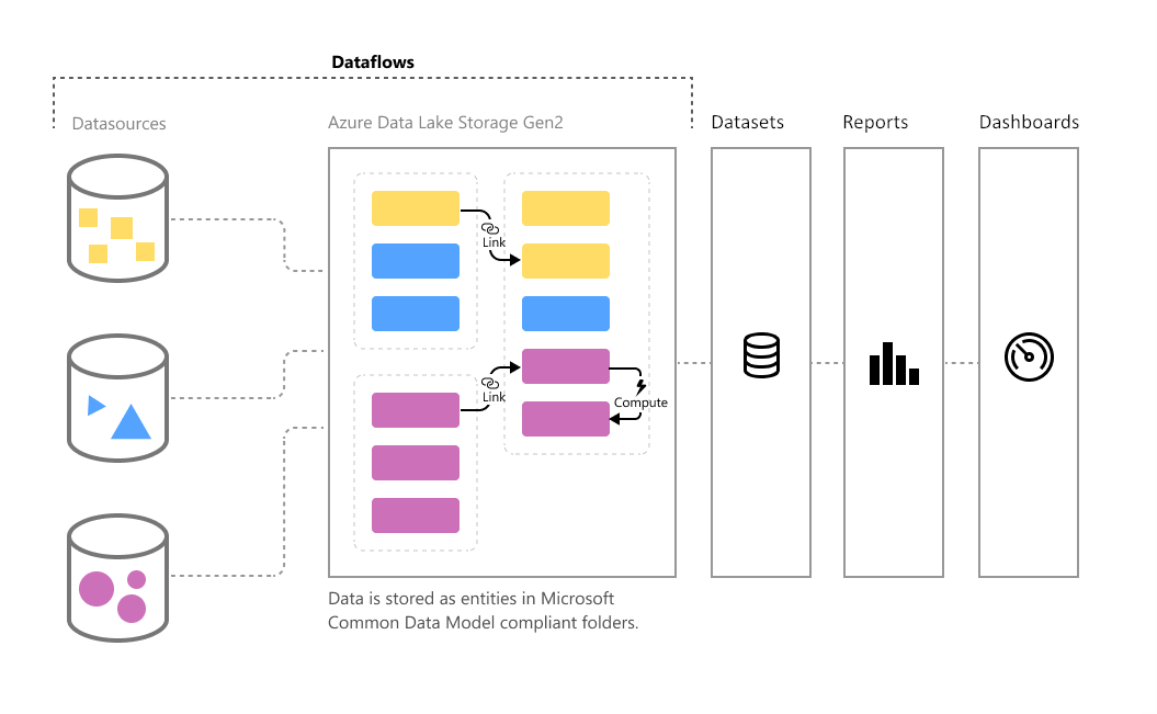 Microsoft Common Data Model의 데이터 흐름 다이어그램.